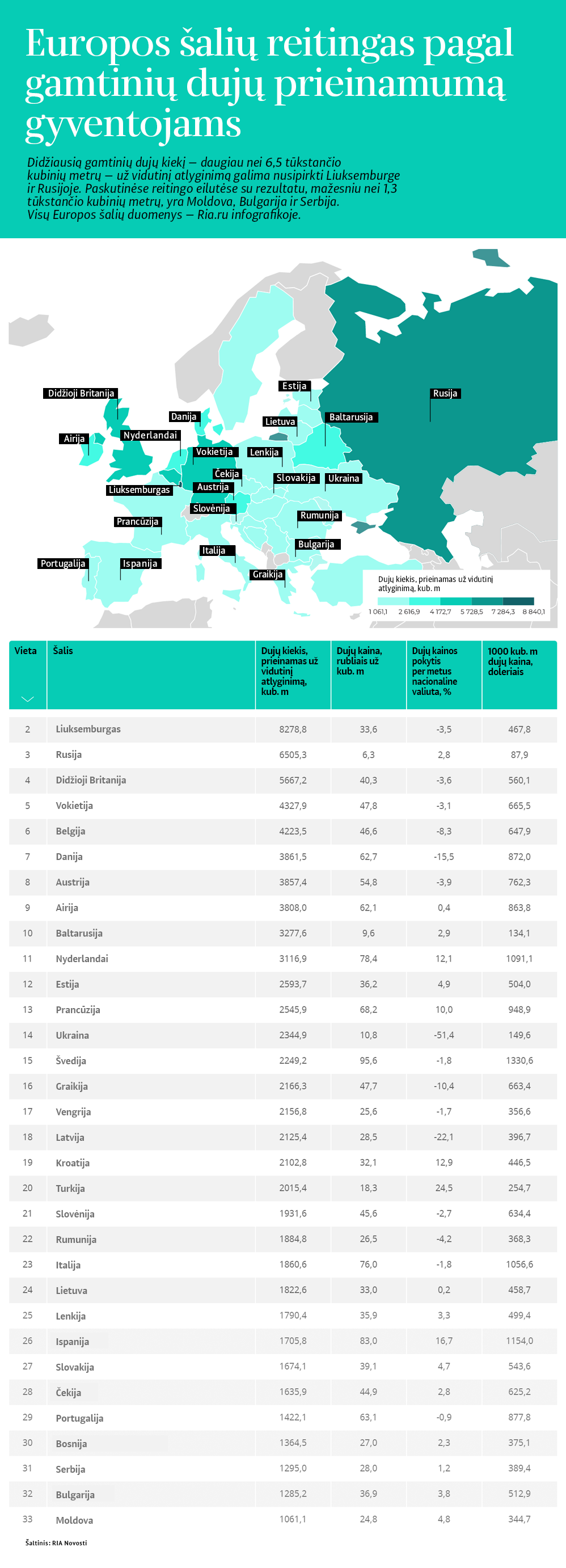 Europos šalių reitingas pagal gamtinių dujų prieinamumą gyventojams  - Sputnik Lietuva