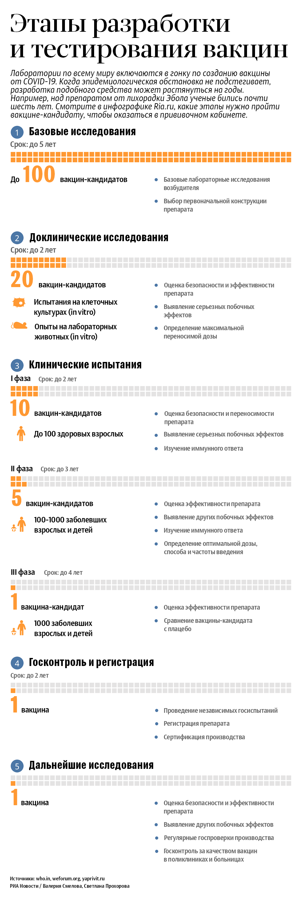 Этапы разработки и тестирования вакцин - Sputnik Литва