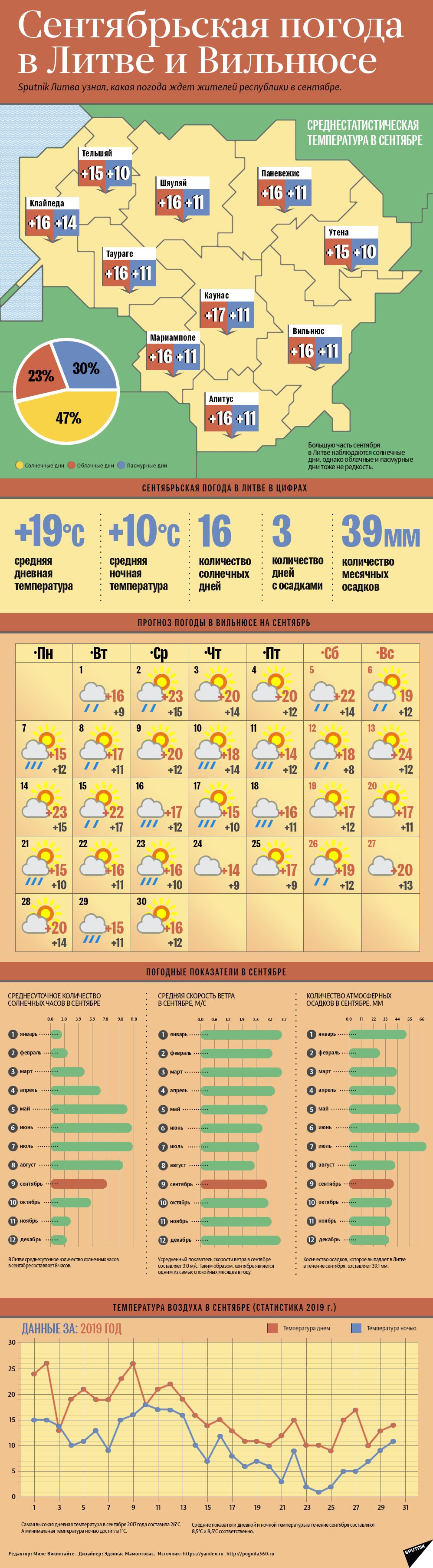 Сентябрьская погода в Литве и Вильнюсе - Sputnik Литва