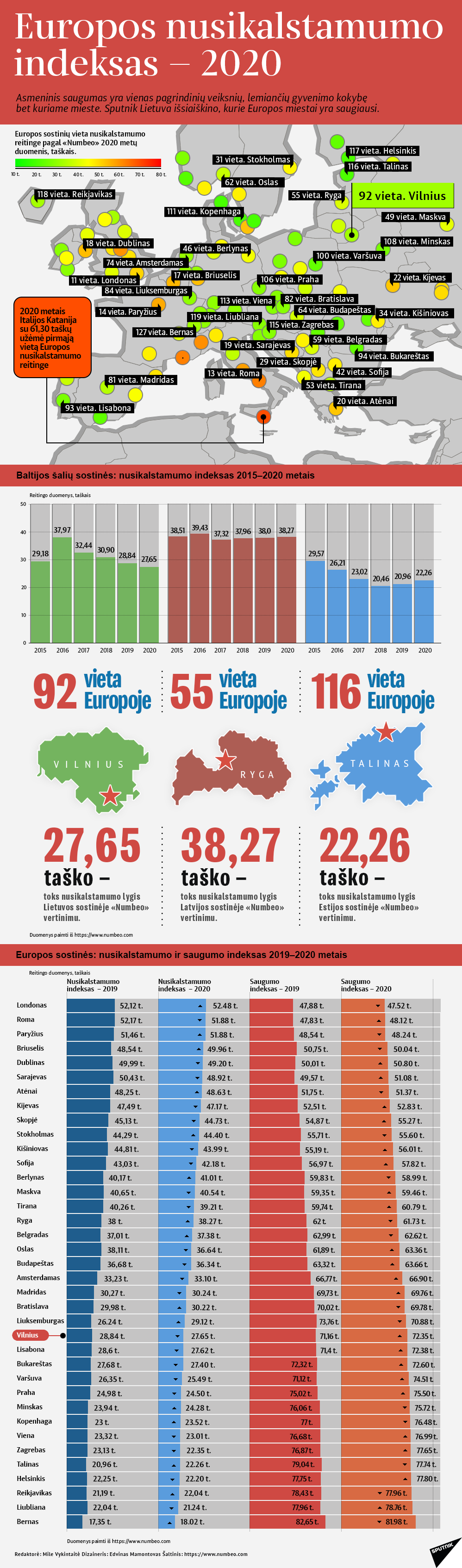 Europos nusikalstamumo indeksas — 2020  - Sputnik Lietuva