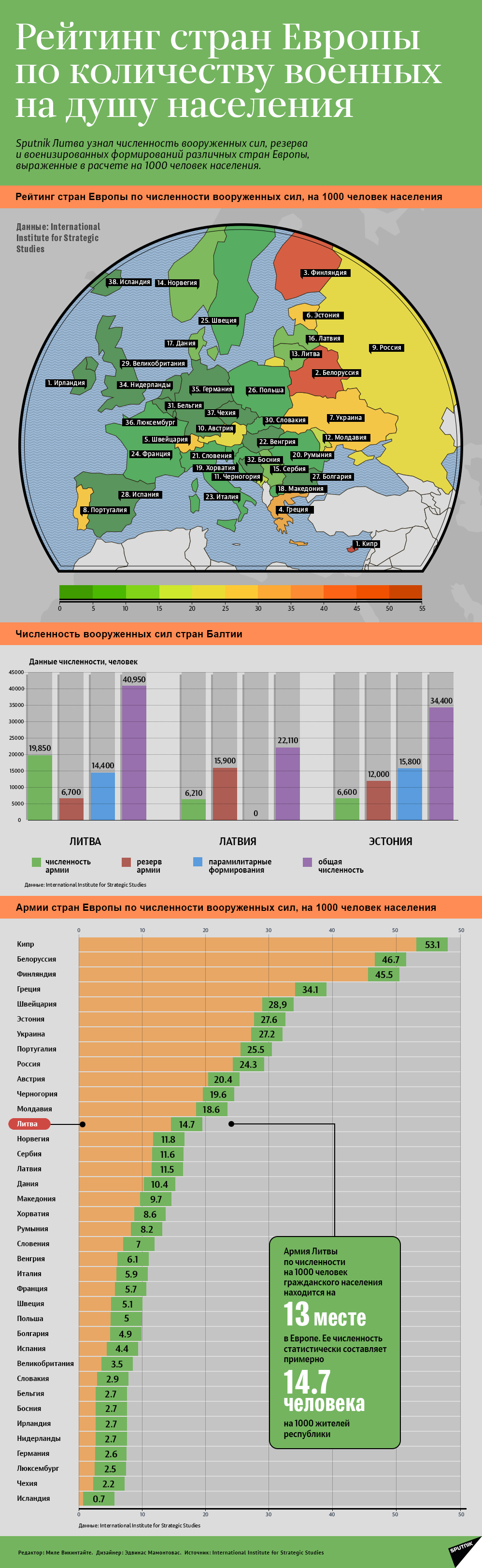 Рейтинг стран Европы по количеству военных на душу населения - Sputnik Литва