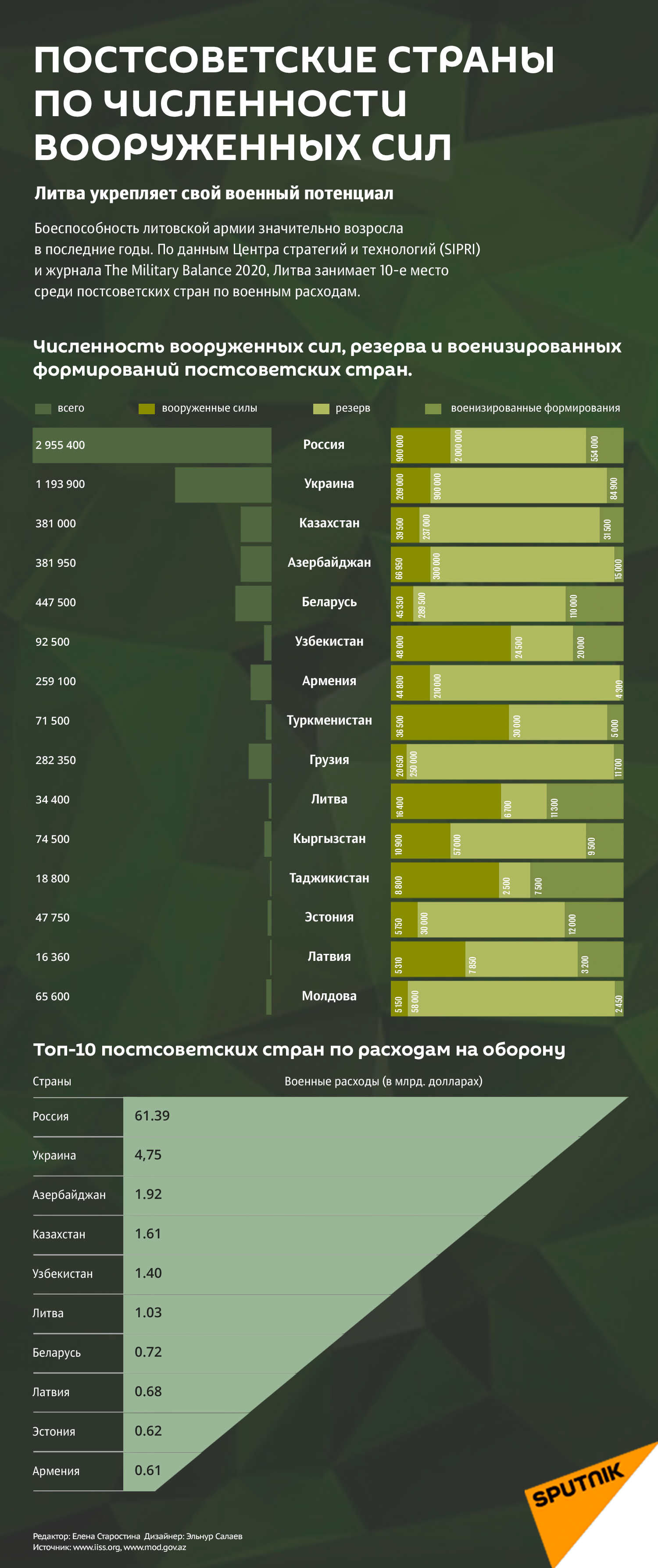 Постсоветские страны по численности вооруженных сил - Sputnik Литва