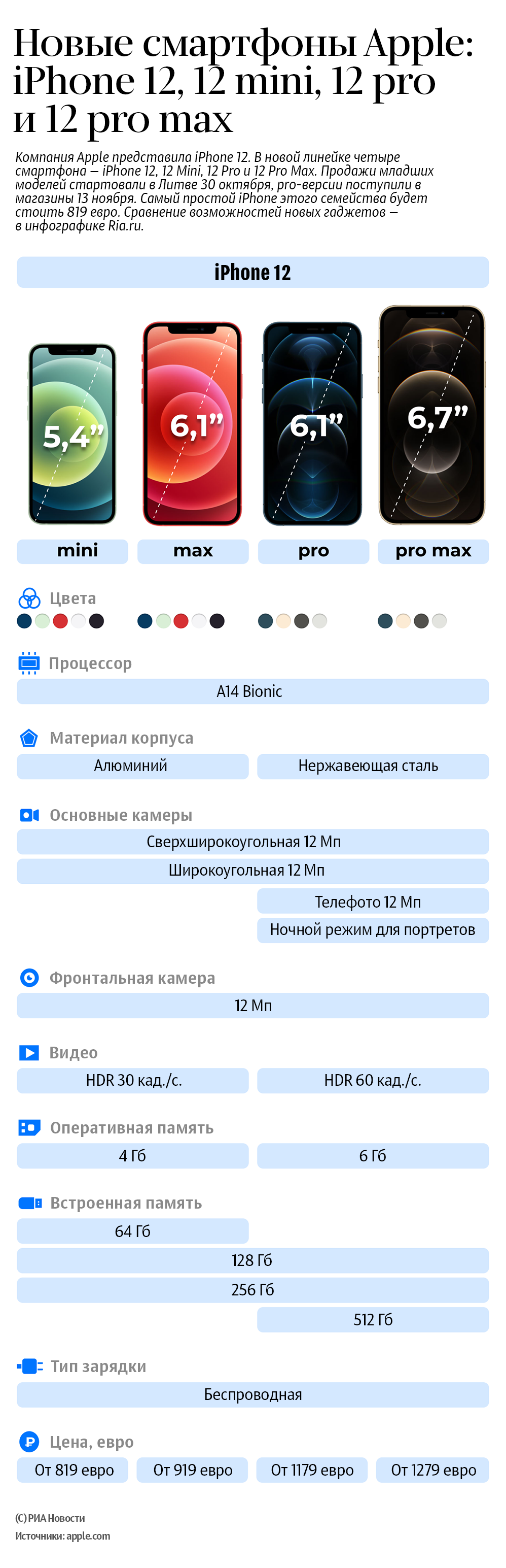 Новые смартфоны Apple: iPhone 12, 12 mini, 12 pro и 12 pro max - Sputnik Литва