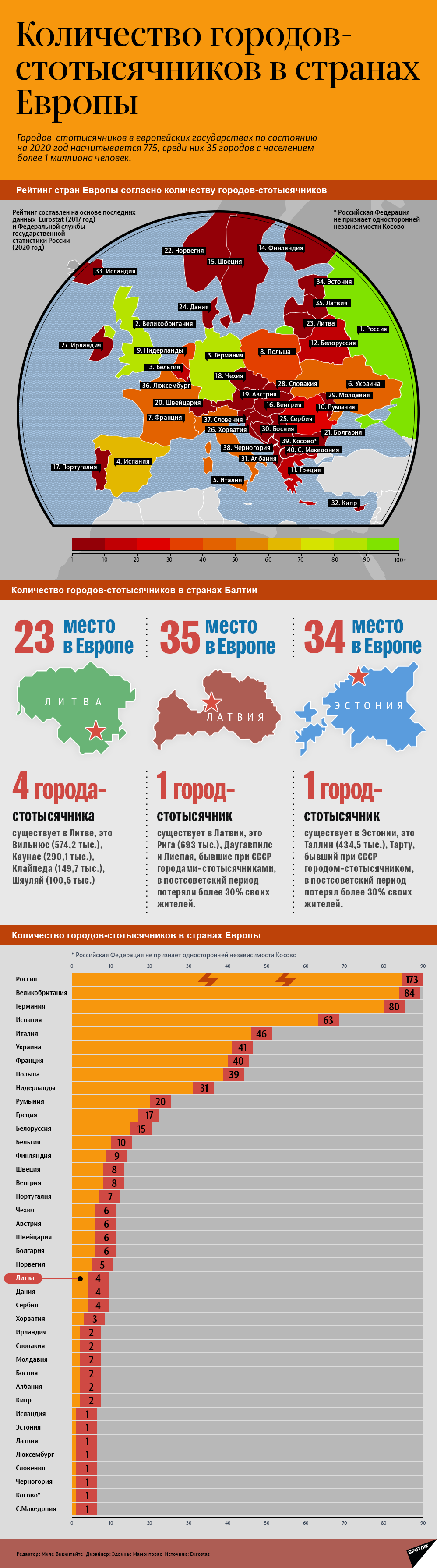 Количество городов-стотысячников в странах Европы - Sputnik Литва, 1920, 12.02.2021