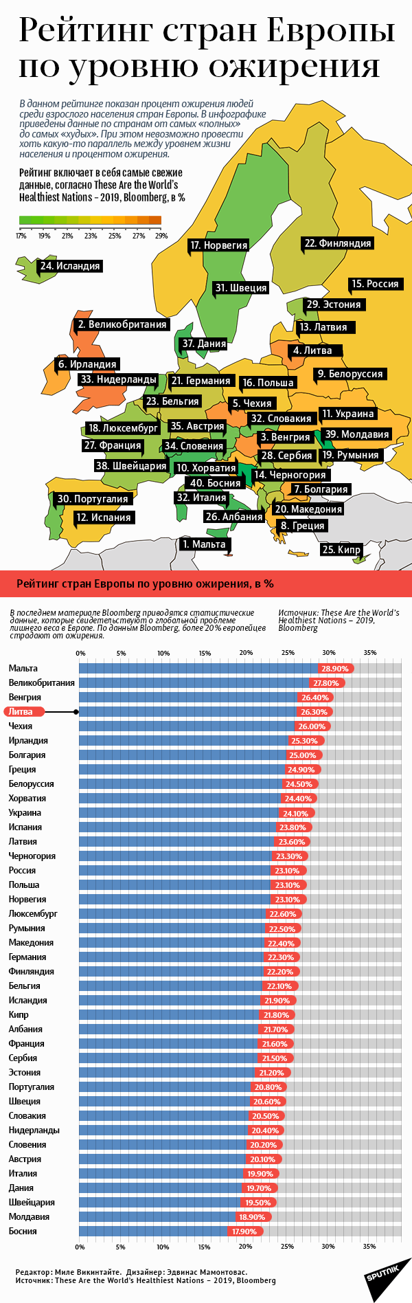 Рейтинг стран Европы по уровню ожирения - Sputnik Литва, 1920, 12.03.2021