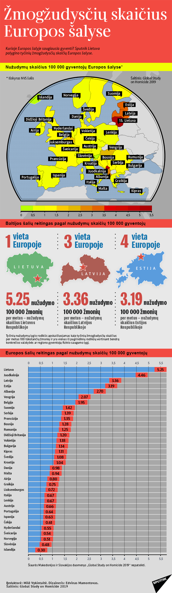 Žmogžudysčių skaičius Europos šalyse - Sputnik Lietuva, 1920, 17.03.2021