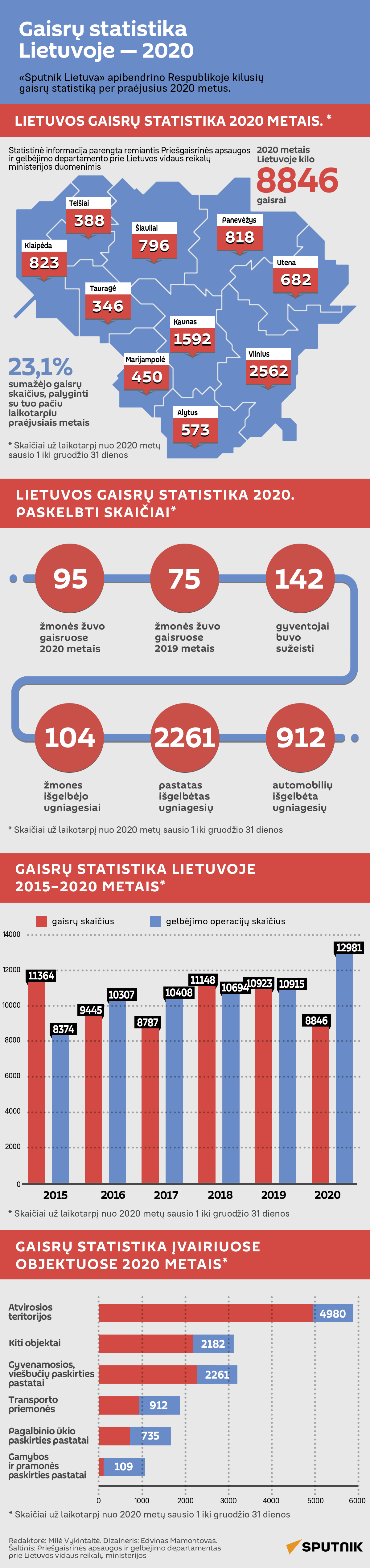 Gaisrų statistika Lietuvoje — 2020 - Sputnik Lietuva