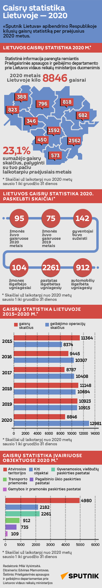 Gaisrų statistika Lietuvoje — 2020 - Sputnik Lietuva