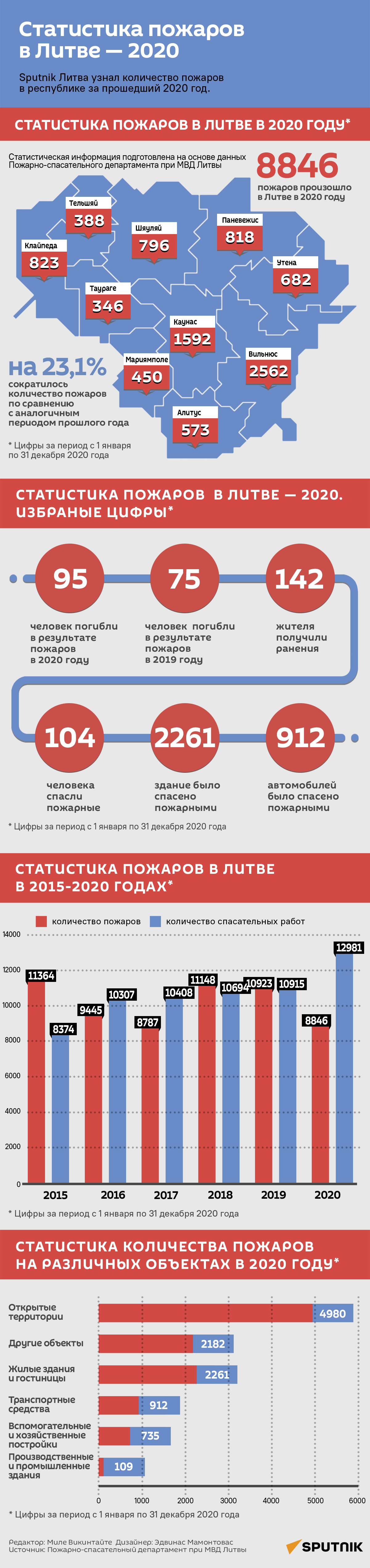 Статистика пожаров в Литве — 2020 - Sputnik Литва
