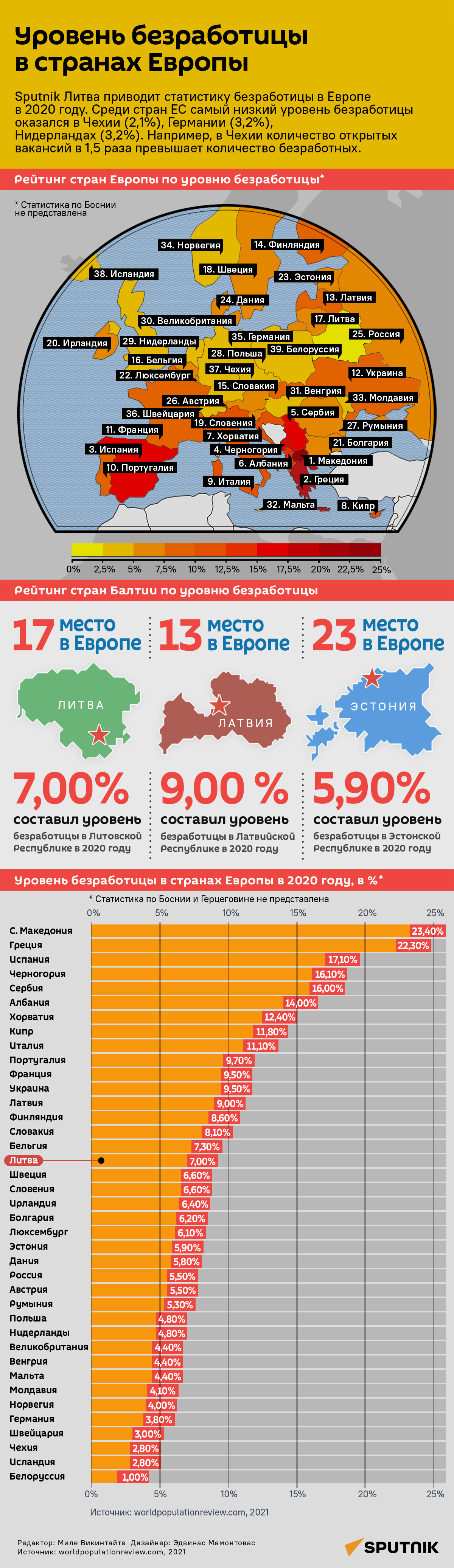 Уровень безработицы в странах Европы 1200 - Sputnik Литва