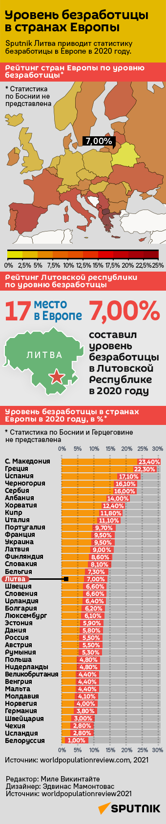 Уровень безработицы в странах Европы 340 - Sputnik Литва