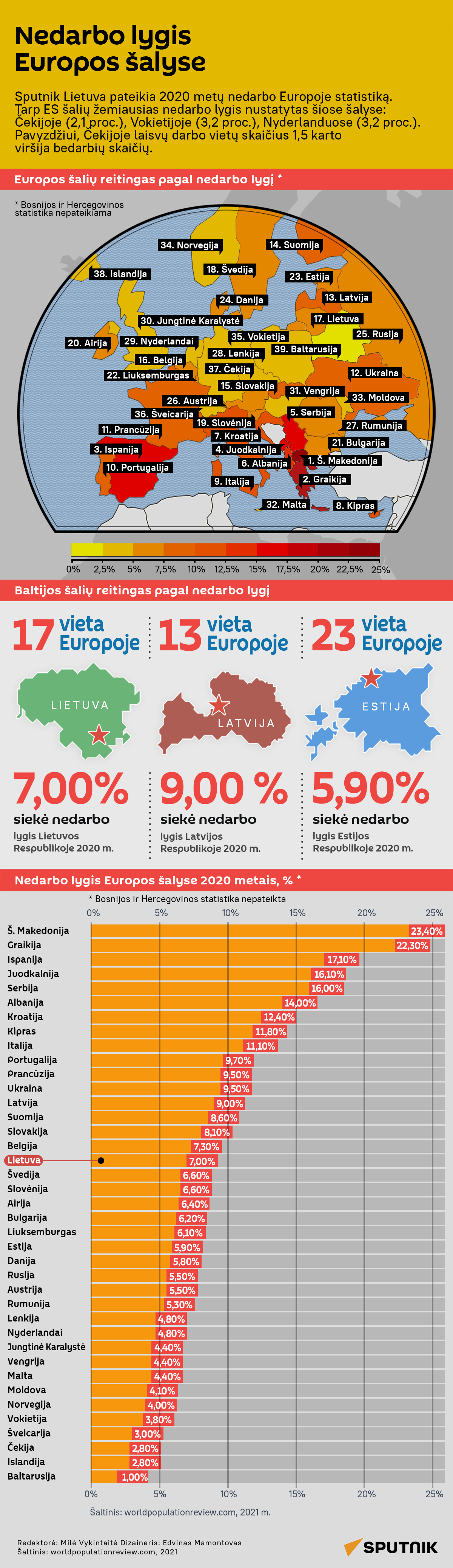 Nedarbo lygis Europos šalyse - Sputnik Lietuva