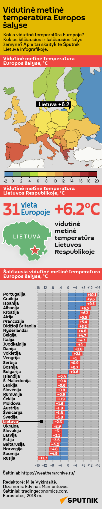 Vidutinė metinė temperatūra Europos šalyse - Sputnik Lietuva