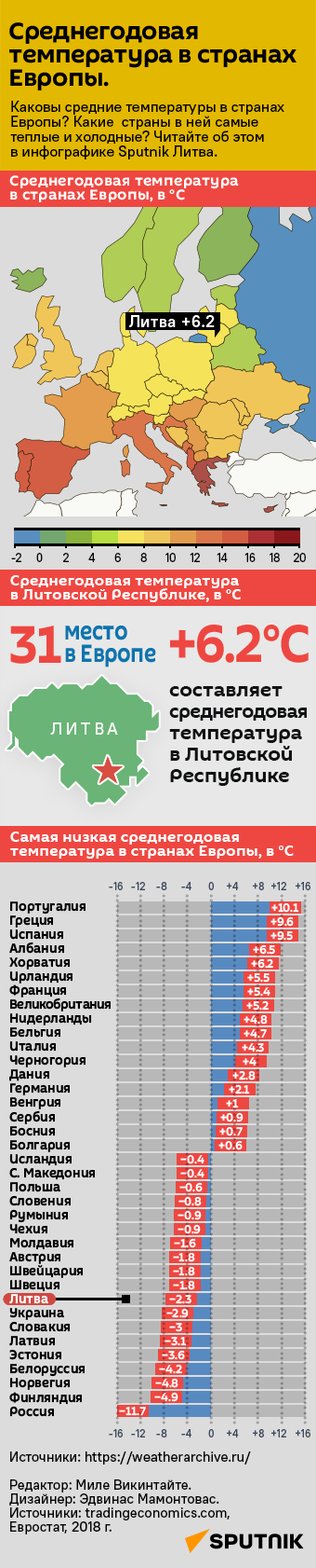 Среднегодовая температура в странах Европы - Sputnik Литва