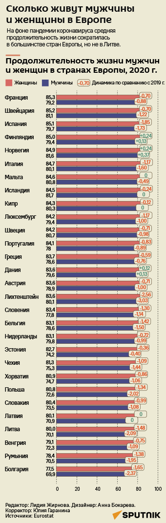 Сколько живут мужчины и женщины в Европе  - Sputnik Литва