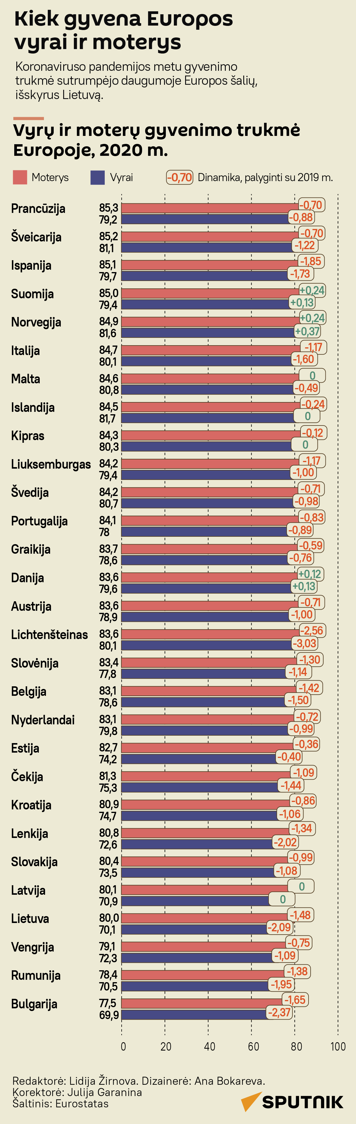 Kiek gyvena Europos vyrai ir moterys - Sputnik Lietuva