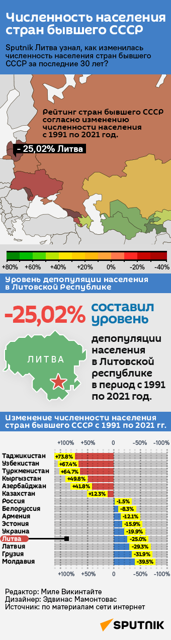 Численность населения стран бывшего СССР - Sputnik Литва