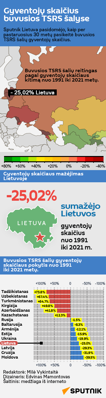 Gyventojų skaičius buvusios TSRS šalyse - Sputnik Lietuva