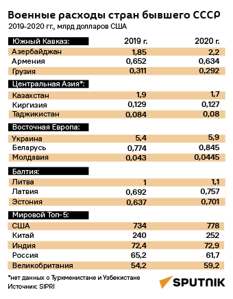 Военные расходы стран ближнего зарубежья - Sputnik Литва