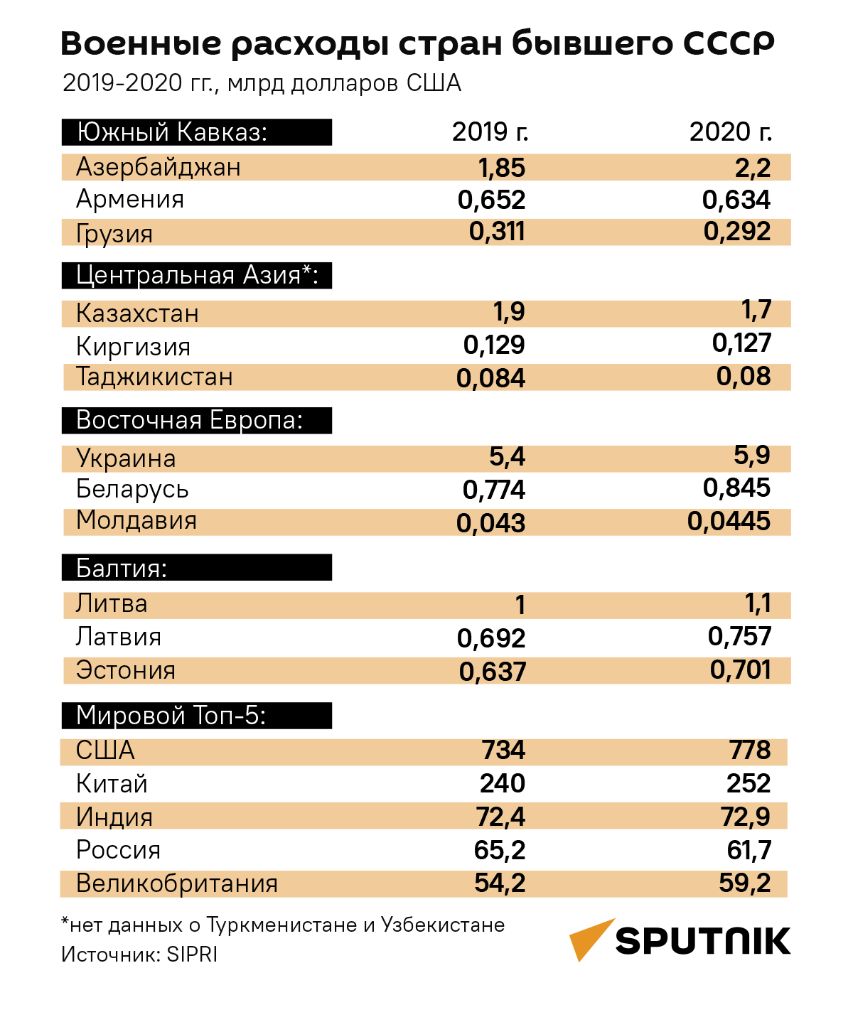Военные расходы стран ближнего зарубежья - Sputnik Литва