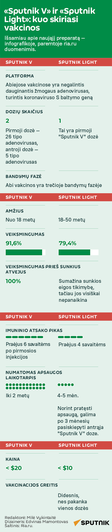 Sputnik V ir Sputnik Light: kuo skiriasi vakcinos - Sputnik Lietuva
