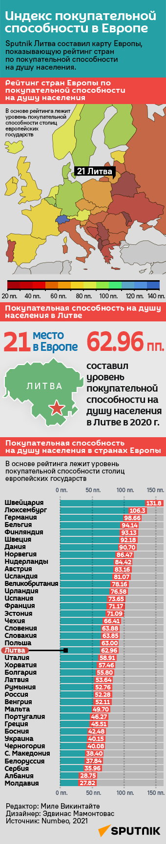 Индекс покупательной способности в Европе - Sputnik Литва