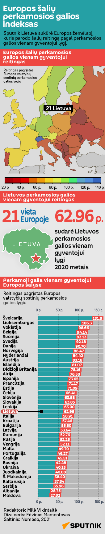 Europos šalių perkamosios galios indeksas - Sputnik Lietuva