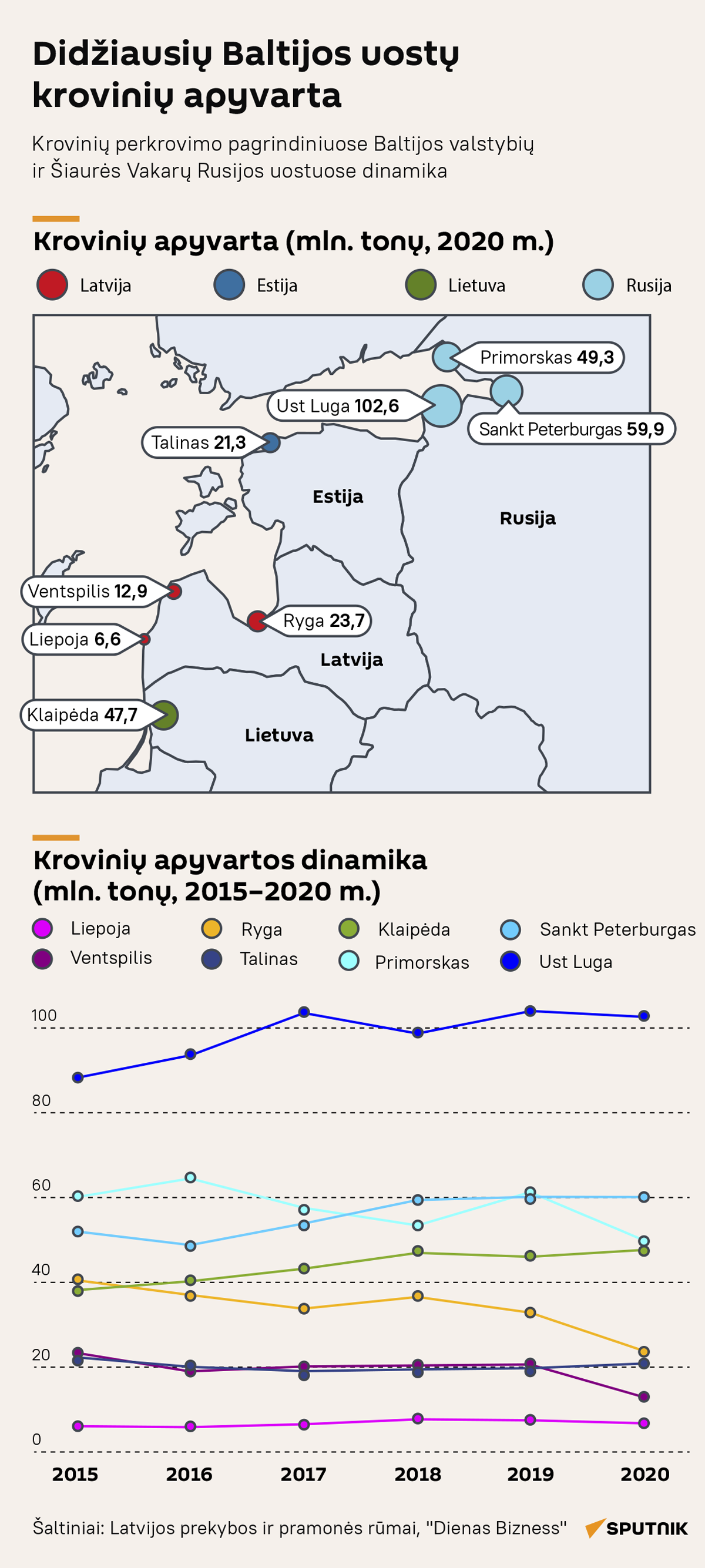 Didžiausių Baltijos uostų krovinių apyvarta - Sputnik Lietuva