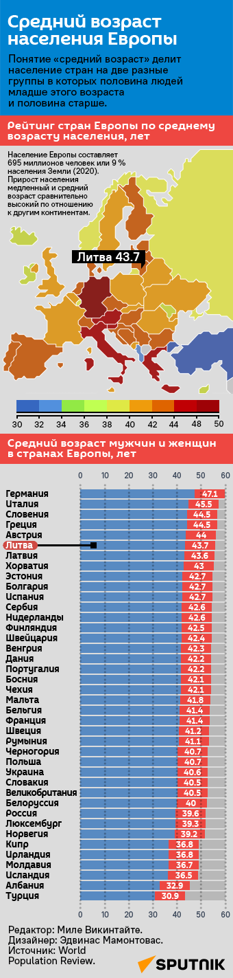 Средний возраст населения Европы   - Sputnik Литва