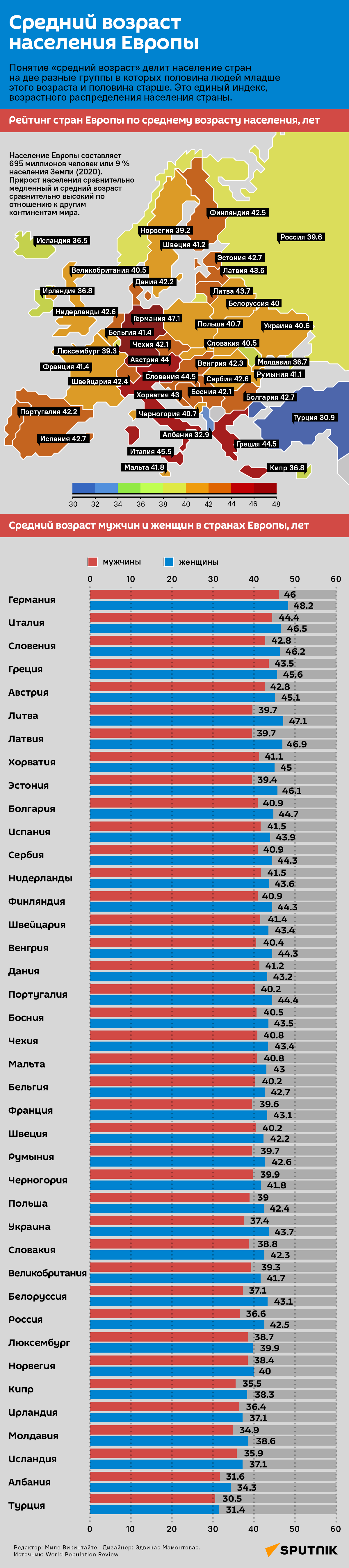 Средний возраст населения Европы   - Sputnik Литва