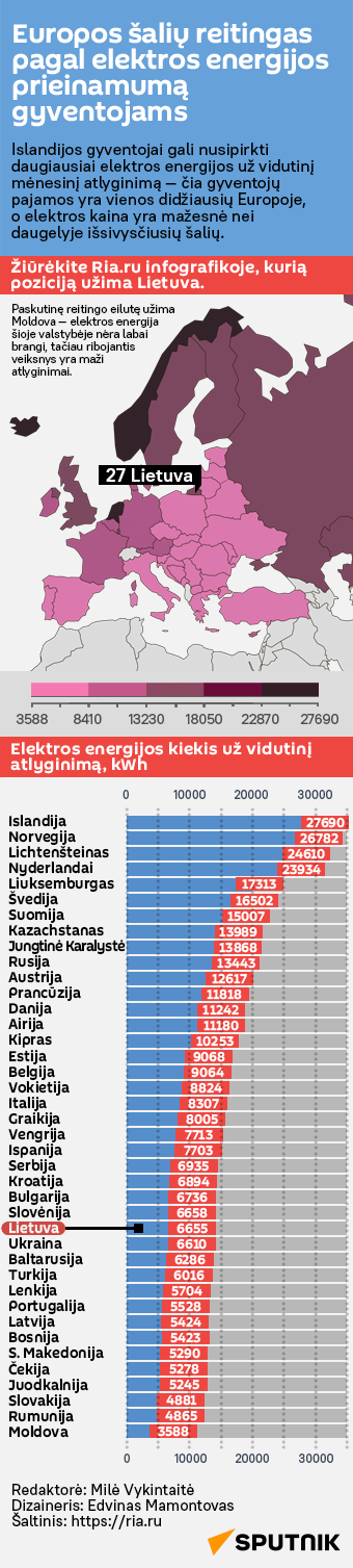 Europos šalių reitingas pagal elektros energijos prieinamumą gyventojams - Sputnik Lietuva
