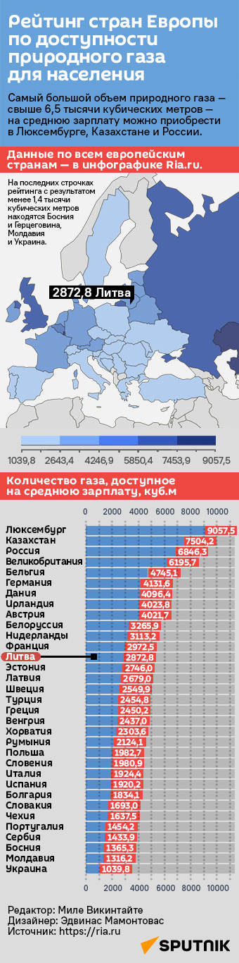 Рейтинг стран Европы по доступности природного газа для населения - Sputnik Литва