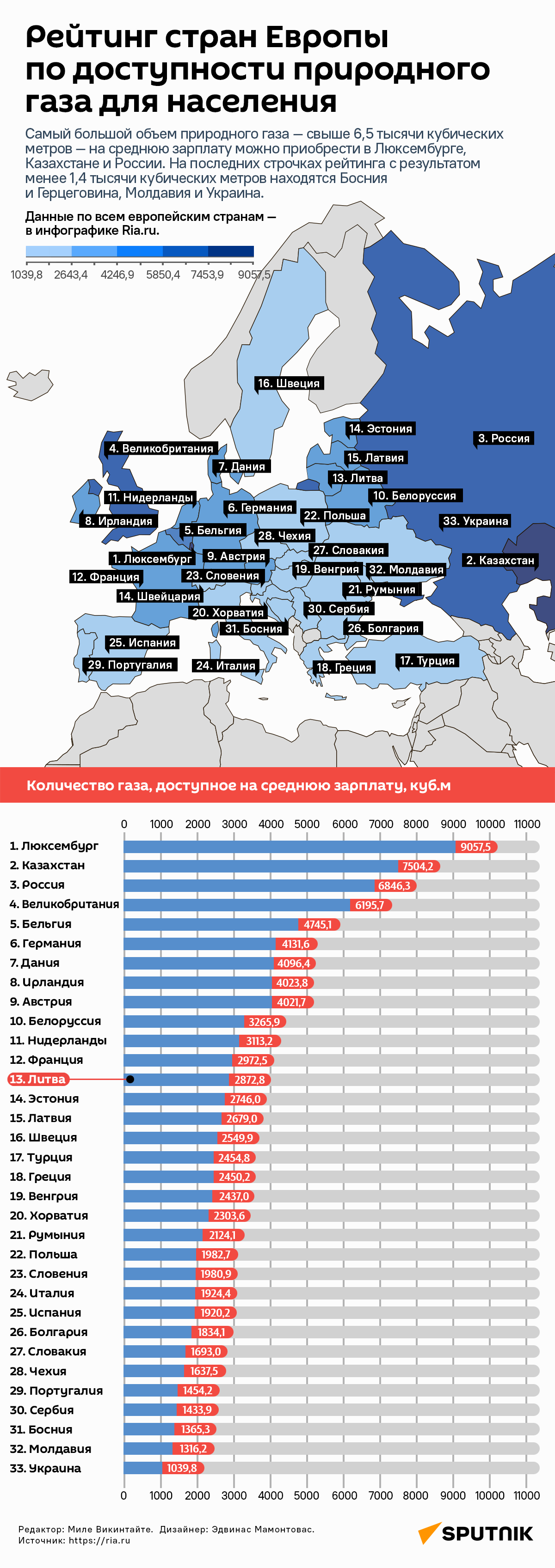 Рейтинг стран Европы по доступности природного газа для населения - Sputnik Литва
