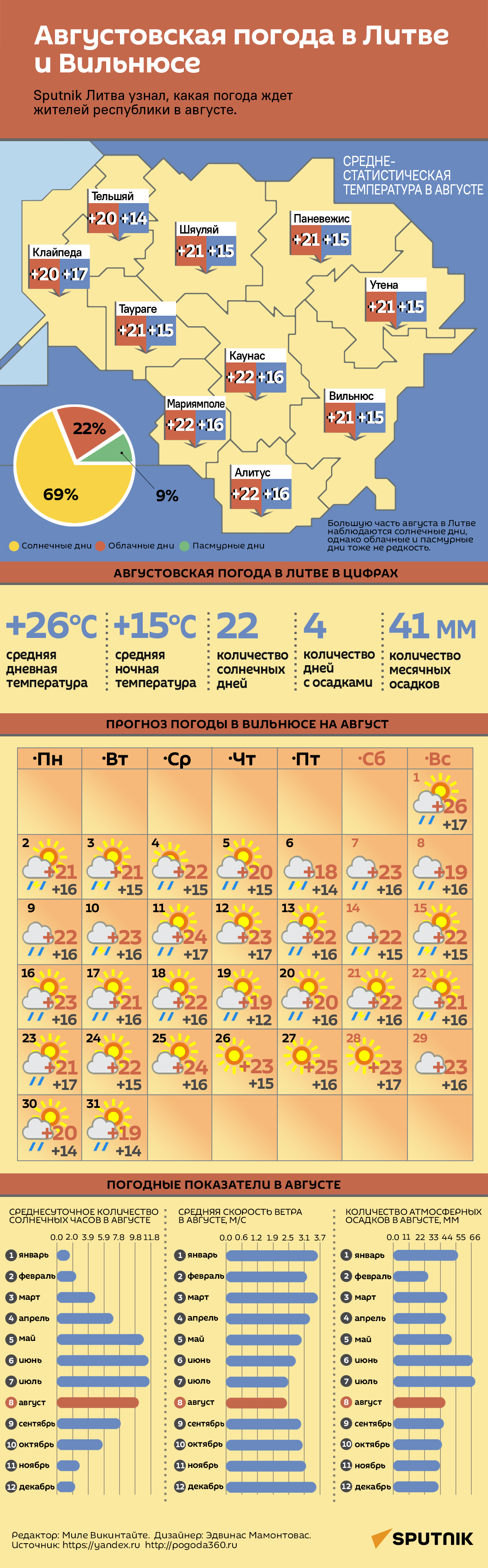 Августовская погода в Литве и Вильнюсе - Sputnik Литва
