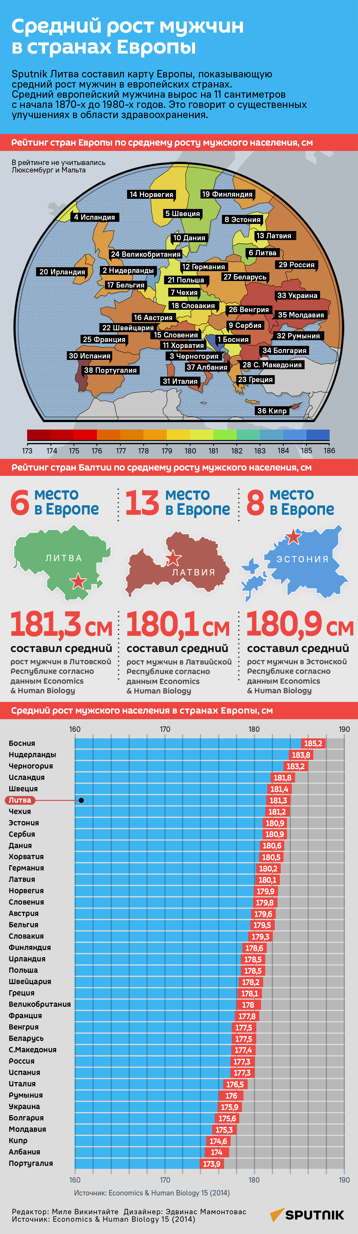 Средний рост мужчин в странах Европы - Sputnik Литва