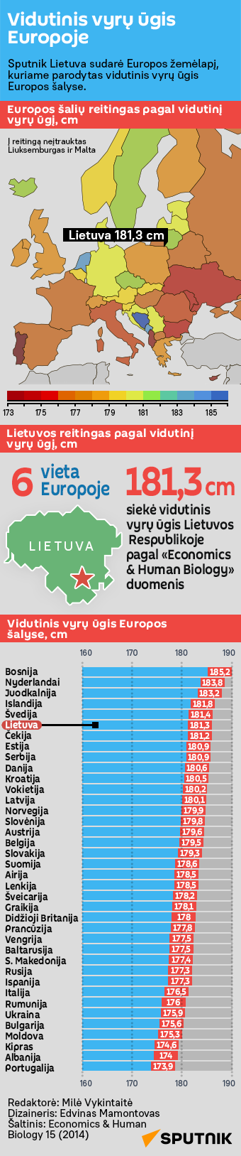 Vidutinis vyrų ūgis Europoje - Sputnik Lietuva