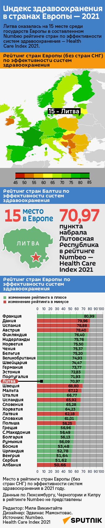 Индекс здравоохранения в странах Европы — 2021 - Sputnik Литва