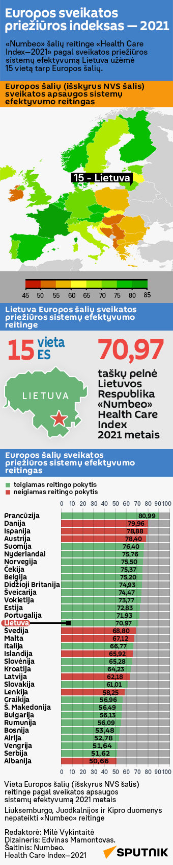 Europos sveikatos priežiūros indeksas — 2021 - Sputnik Lietuva