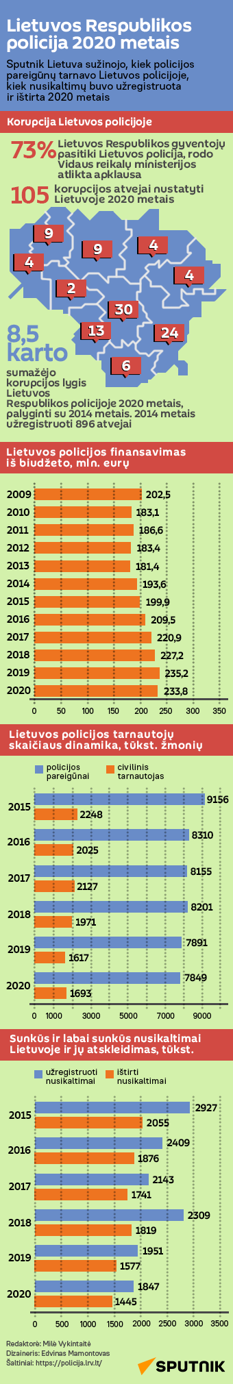 Lietuvos Respublikos policija 2020 metais - Sputnik Lietuva