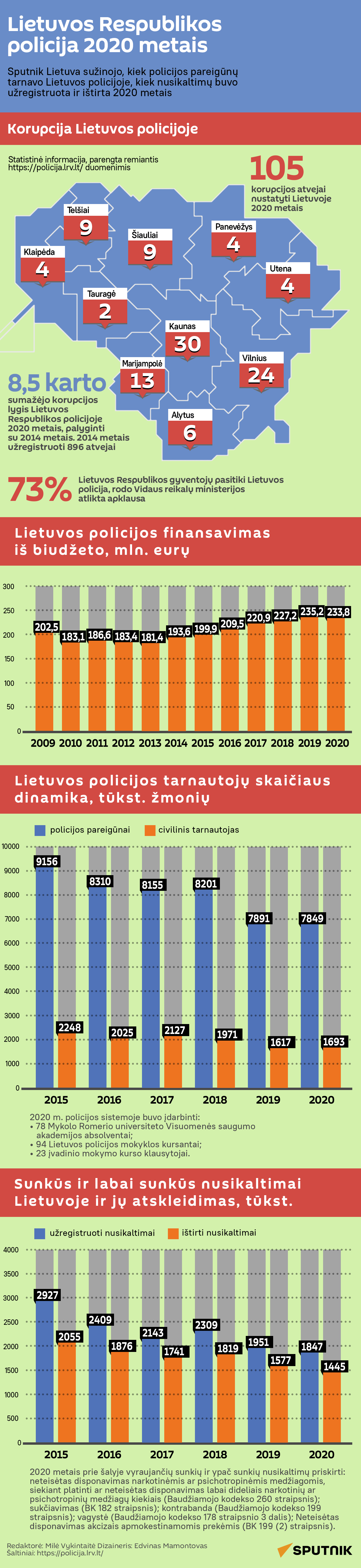 Lietuvos Respublikos policija 2020 metais - Sputnik Lietuva