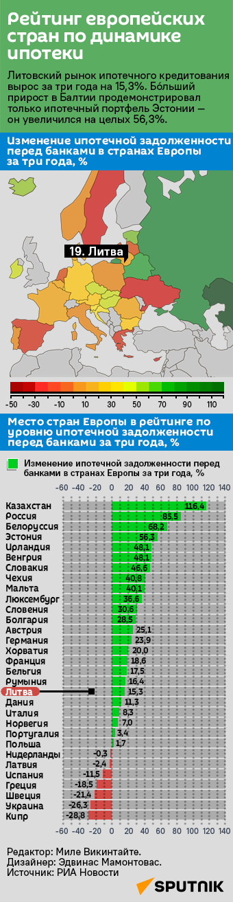 Рейтинг европейских стран по динамике ипотеки - Sputnik Литва