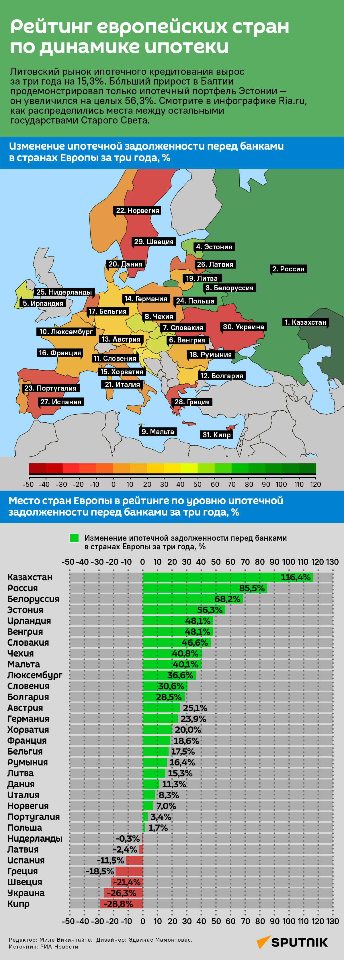 Рейтинг европейских стран по динамике ипотеки - Sputnik Литва