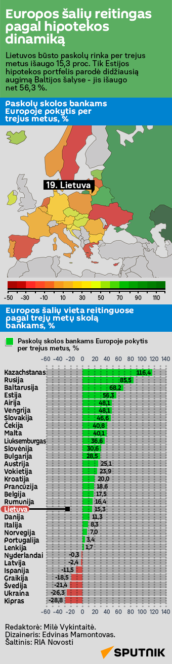 Europos šalių reitingas pagal hipotekos dinamiką - Sputnik Lietuva