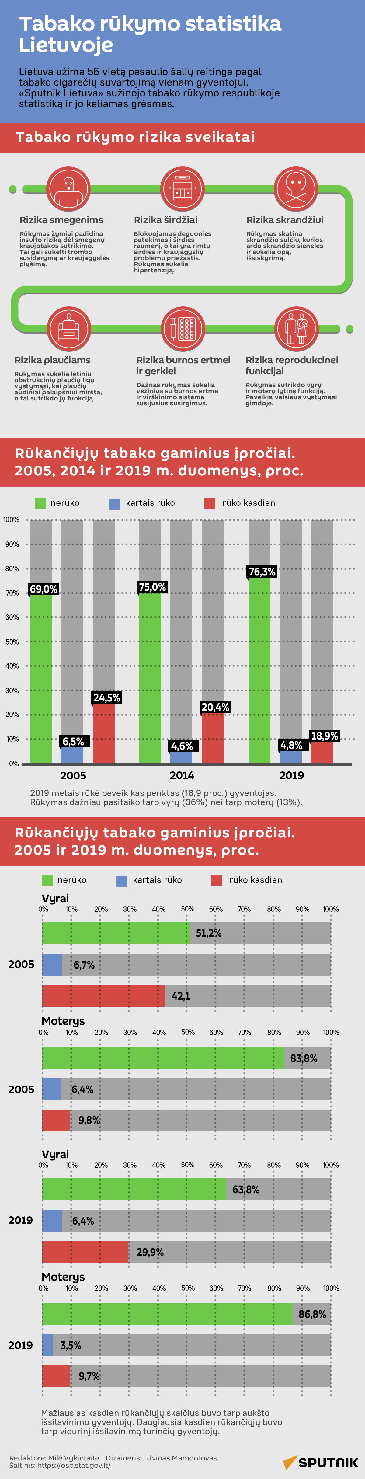 Tabako rūkymo statistika Lietuvoje - Sputnik Lietuva