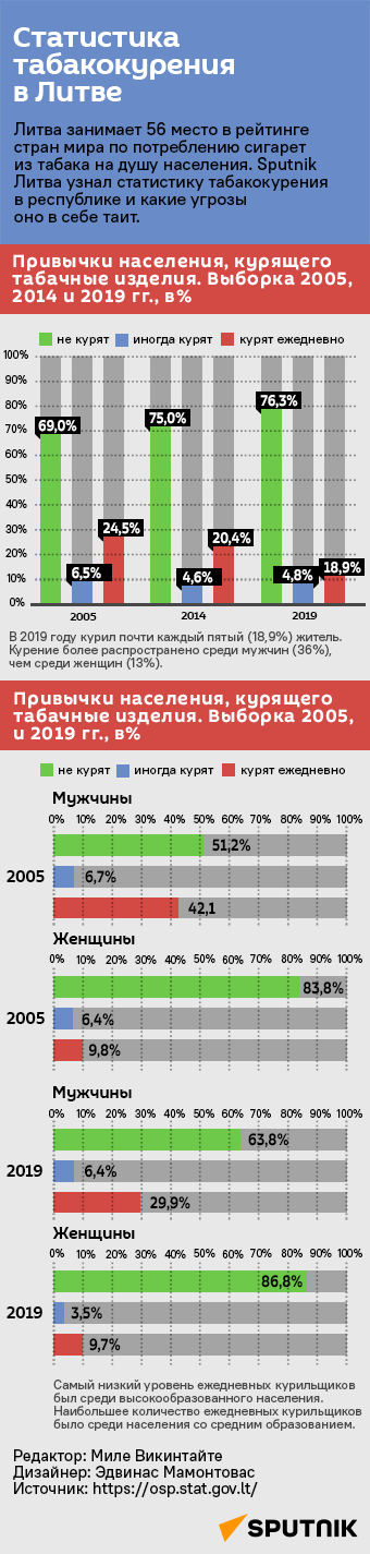 Статистика табакокурения в Литве - Sputnik Литва
