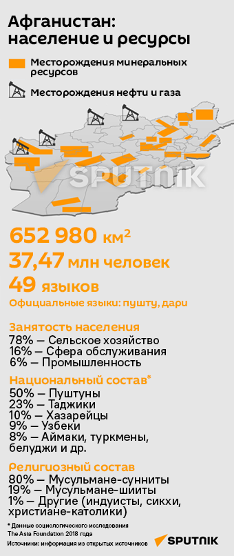 Афганистан: население и ресурсы - Sputnik Литва
