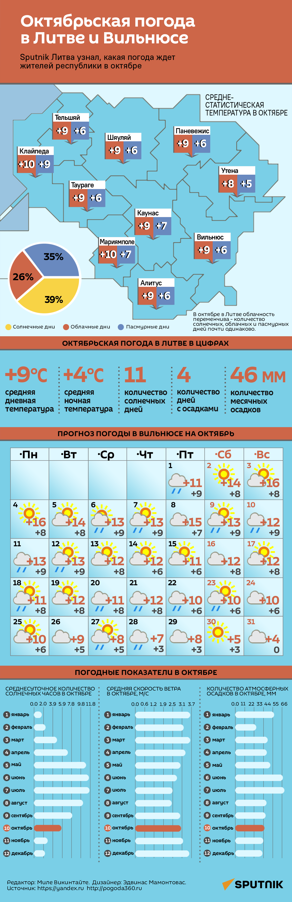 Октябрьская погода в Литве и Вильнюсе - Sputnik Литва