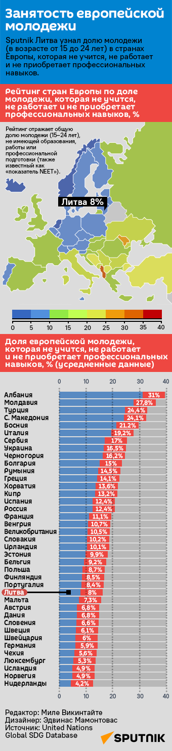 Занятость европейской молодежи - Sputnik Литва
