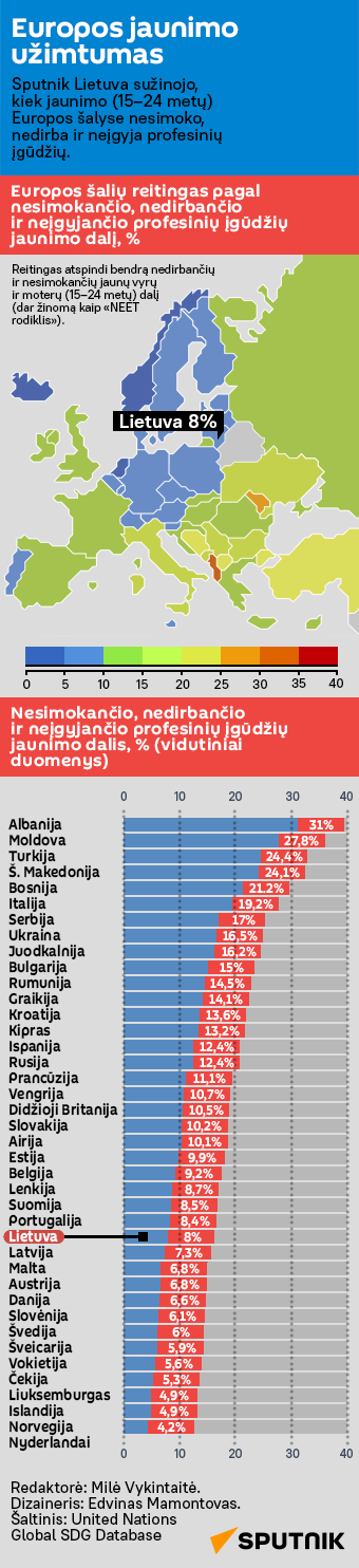 Europos jaunimo užimtumas - Sputnik Lietuva