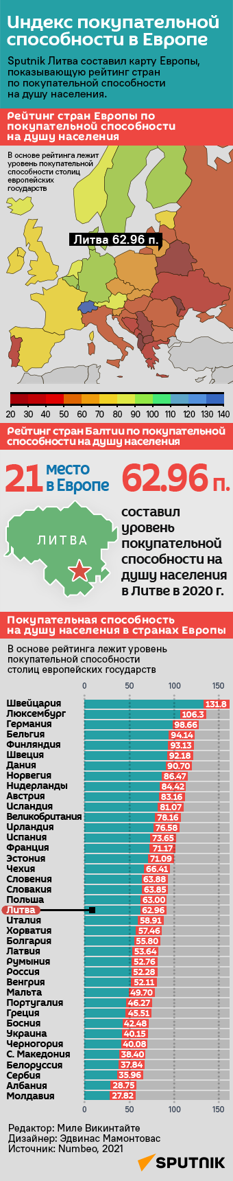 Индекс покупательной  способности в Европе - Sputnik Литва